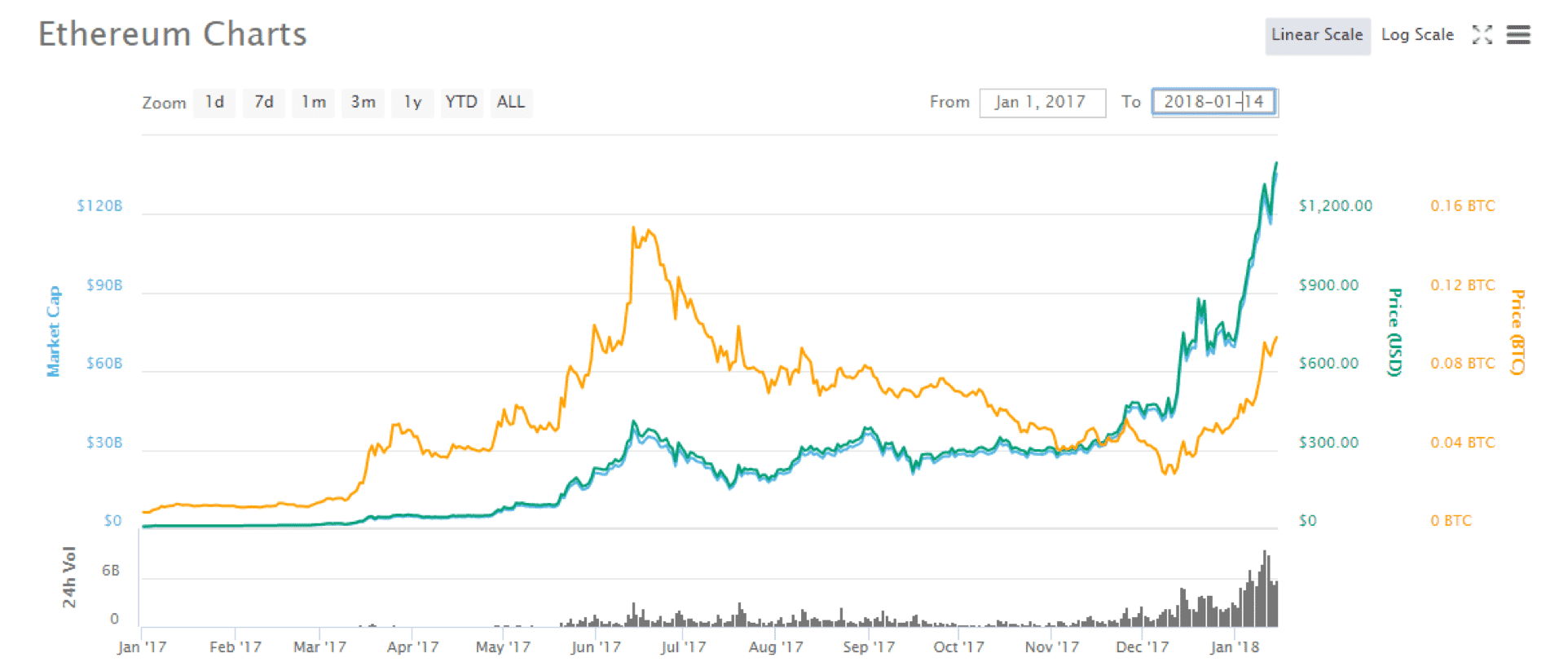 ทำไม Cryptocurrency ถึงน่าสนใจกว่าตลาดการเงินอื่นในตอนนี้ ?