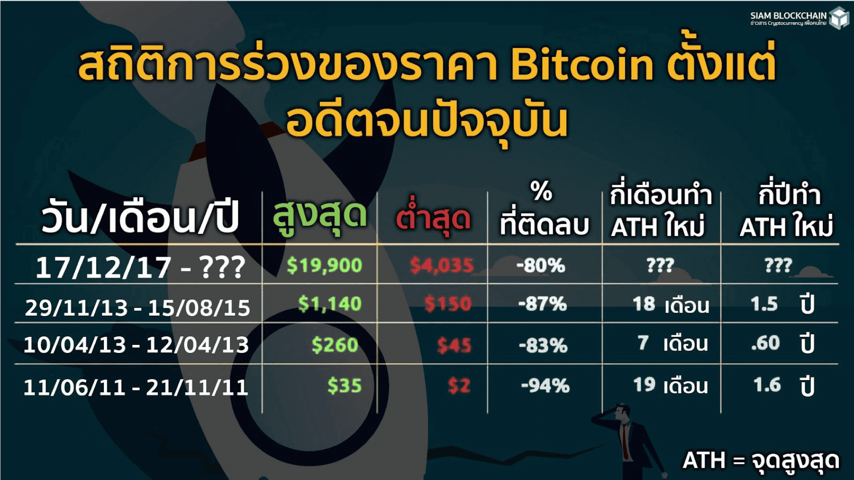 ทำไม Cryptocurrency ถึงน่าสนใจกว่าตลาดการเงินอื่นในตอนนี้ ?
