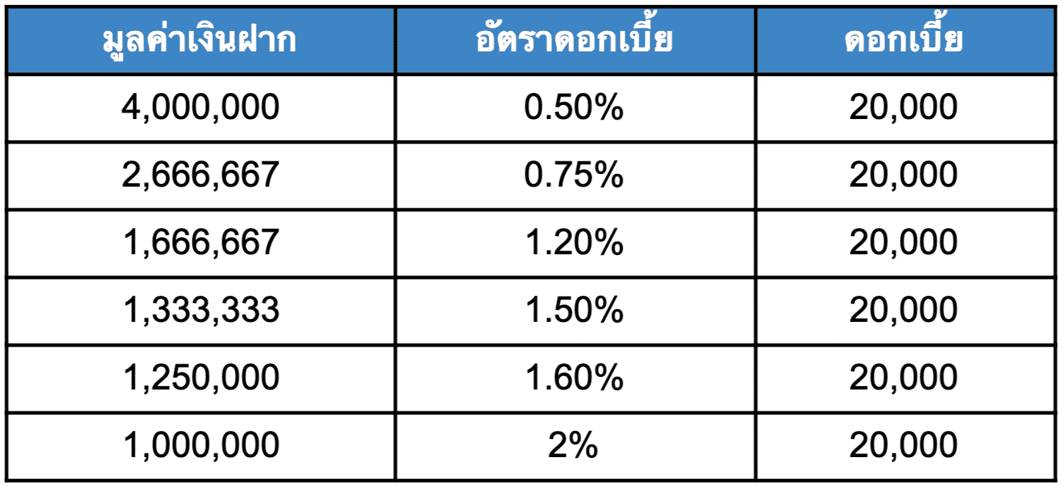 สรุป ภาษีดอกเบี้ยใหม่ เงินฝากออมทรัพย์