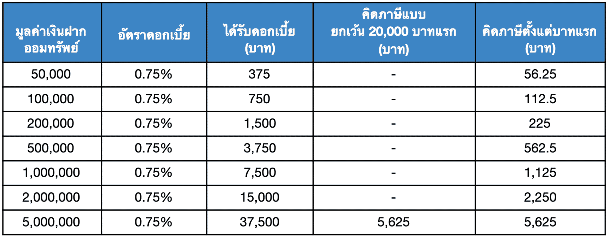 สรุป ภาษีดอกเบี้ยใหม่ เงินฝากออมทรัพย์
