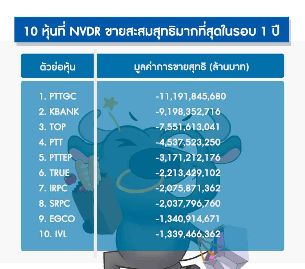 10 หุ้นที่ต่างชาติเปย์และเทหนักที่สุดในรอบปี10 หุ้นที่ต่างชาติเปย์และเทหนักที่สุดในรอบปี10 หุ้นที่ต่างชาติเปย์และเทหนักที่สุดในรอบปี