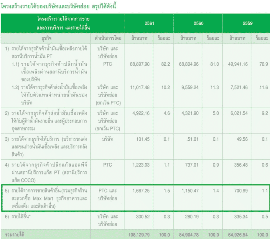 เมื่อรายได้ของปั้มน้ำมันไม่ได้มาจากขายน้ำมัน