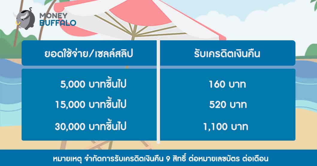 แบ่งจ่ายเบี้ยประกัน นานสูงสุด 0% 10 เดือน