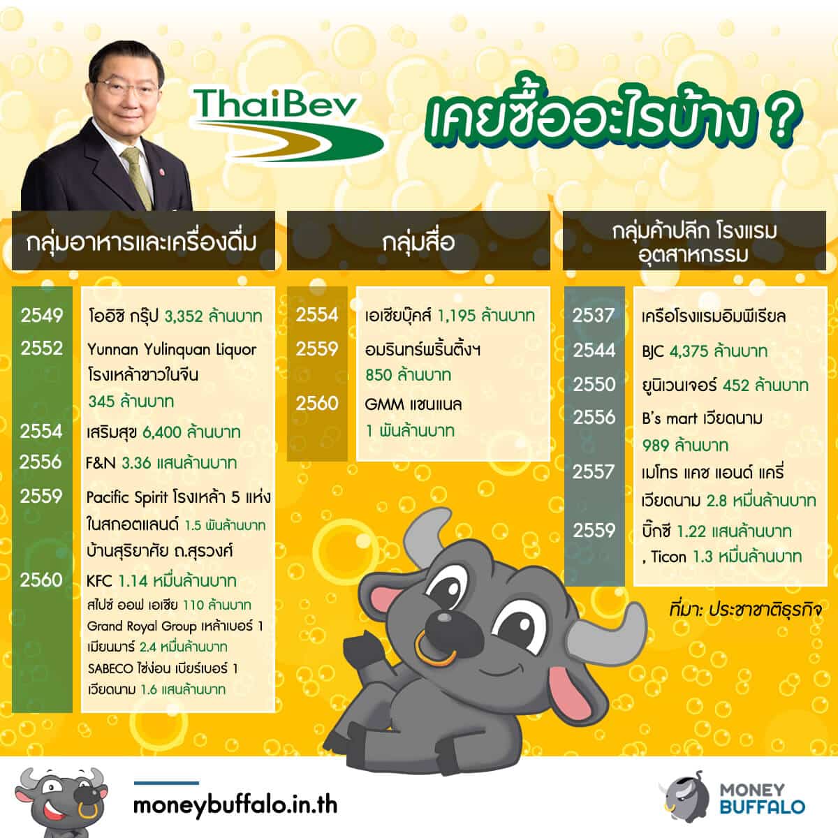 ไทยเบฟฯ ผู้ปกครองคนใหม่ของสตาร์บัคส์ในไทย