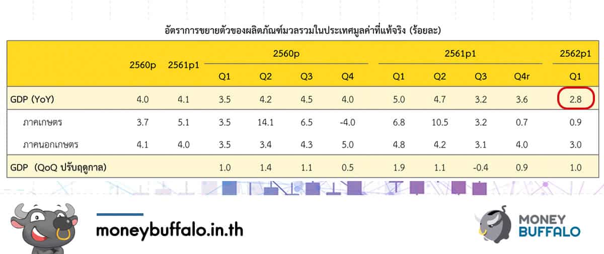 สัญญาณเตือนเริ่มชัด เตรียมตัวรับมือเศรษฐกิจขาลง