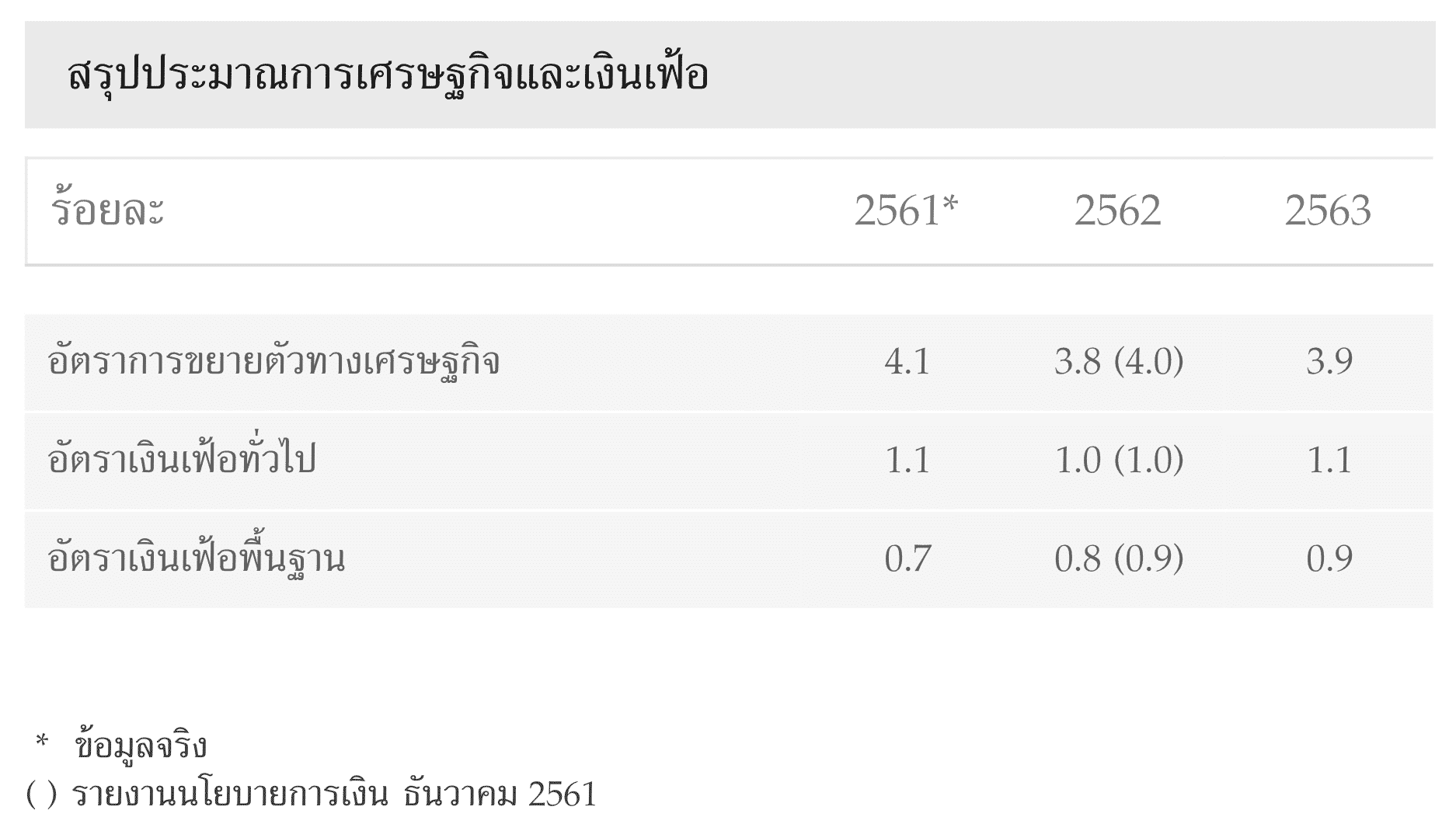 ทำไมรัฐบาลต้องกระตุ้นเศรษฐกิจตอนนี้ ?