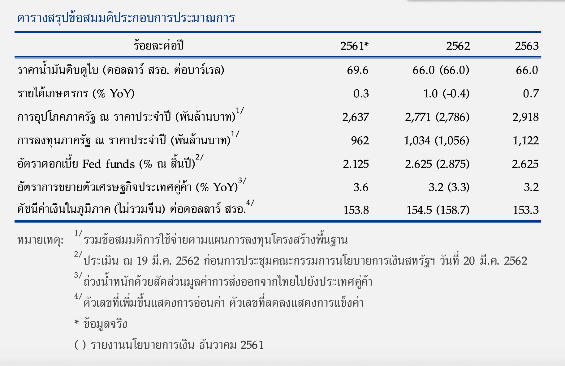 ทำไมรัฐบาลต้องกระตุ้นเศรษฐกิจตอนนี้ ?