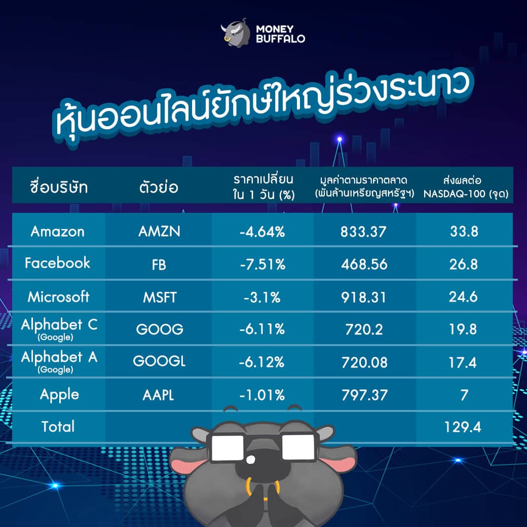 หุ้นธุรกิจออนไลน์ยักษ์ใหญ่ของโลกร่วงระนาว