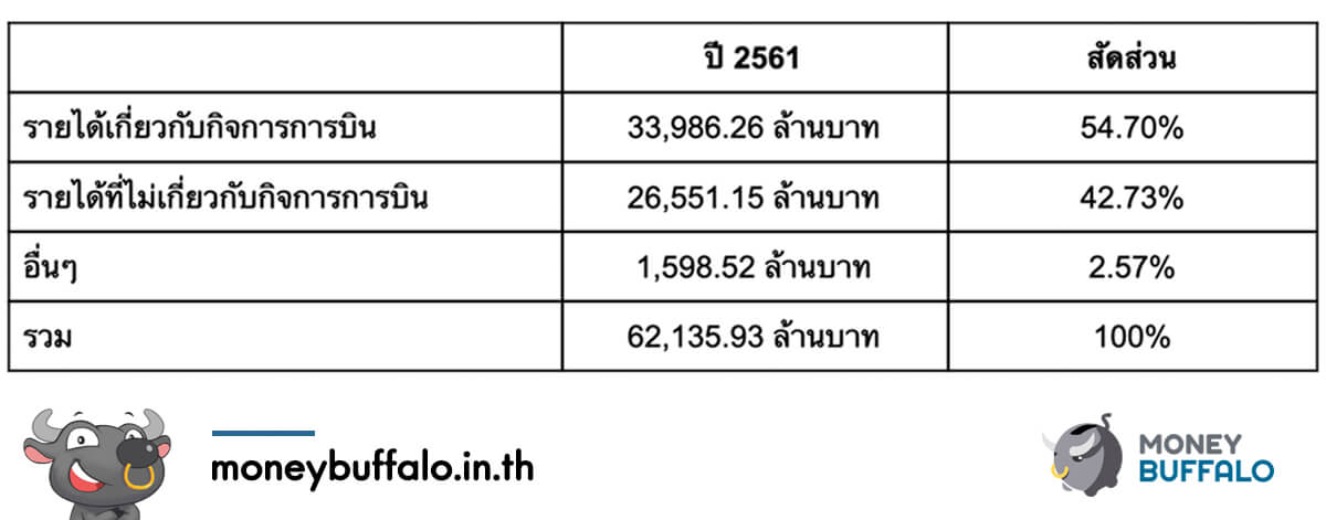 King Power ชนะประมูล AOT การันตีรายได้อีก 10 ปี