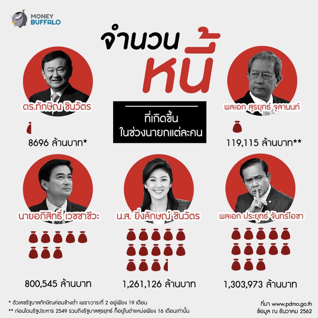 ช่วง "นายก" คนนี้ ก่อหนี้สาธารณะเท่าไหร่ ?