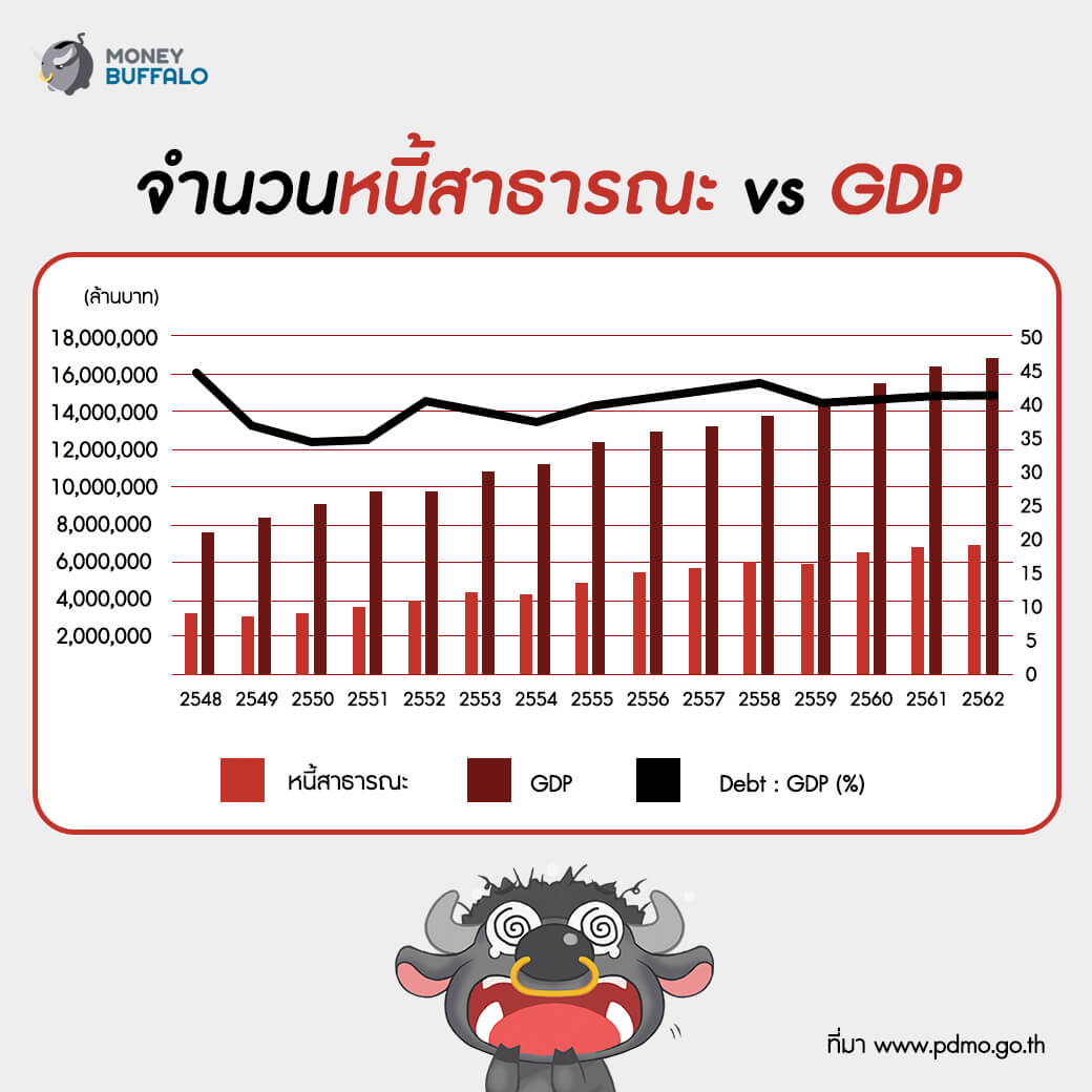 ช่วง "นายก" คนนี้ ก่อหนี้สาธารณะเท่าไหร่ ?