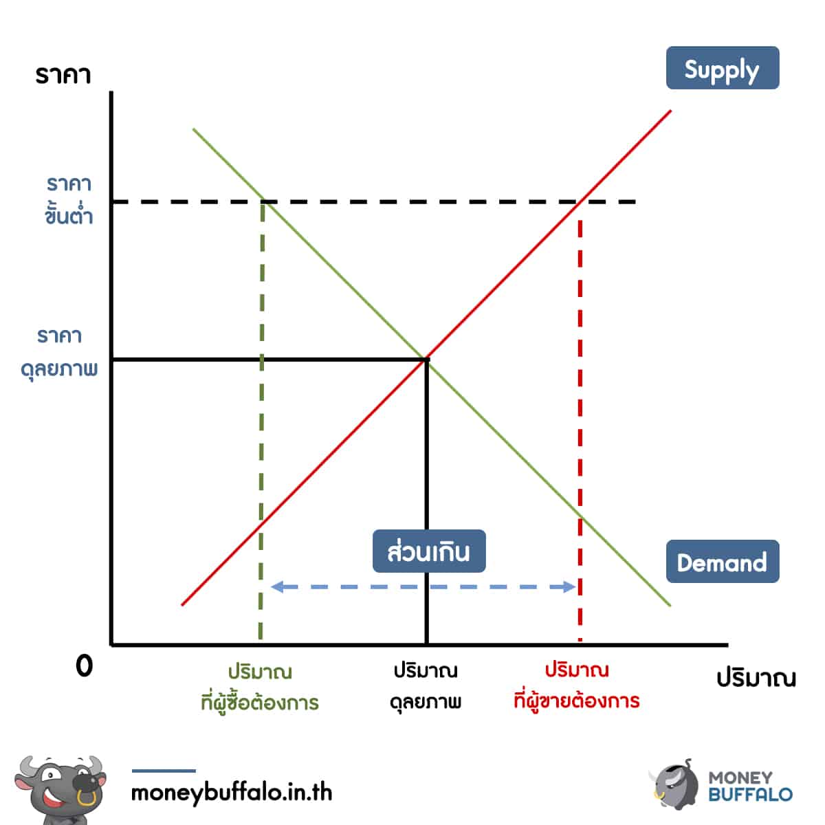 ทำไมราคาน้ำมันปาล์มถึงตกลงกว่า 70% ?