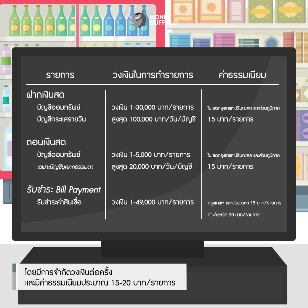 LH Bank ฝาก-ถอน-จ่าย ได้ง่าย ๆ ที่ 7-Eleven
