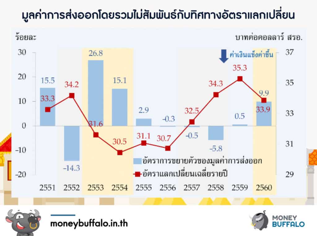 ทำไมค่าเงินบาทแข็งค่า กระทบส่งออกไหม?