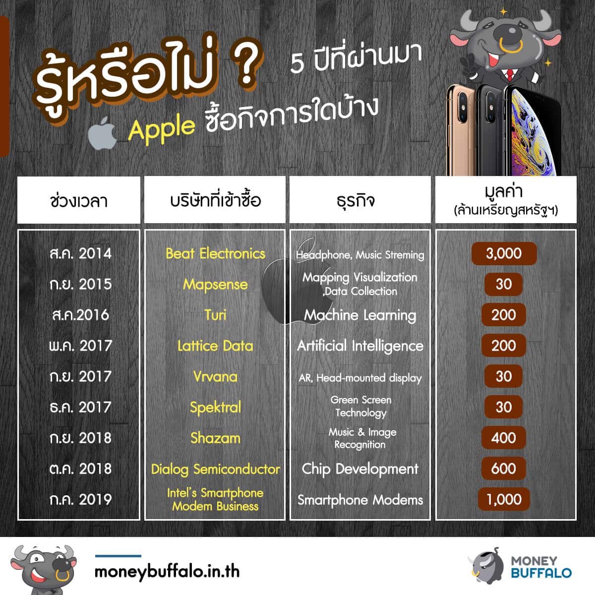 Apple ซื้อกิจการชิปโมเด็มจาก Intel กว่า 30,000 ล้านบาท