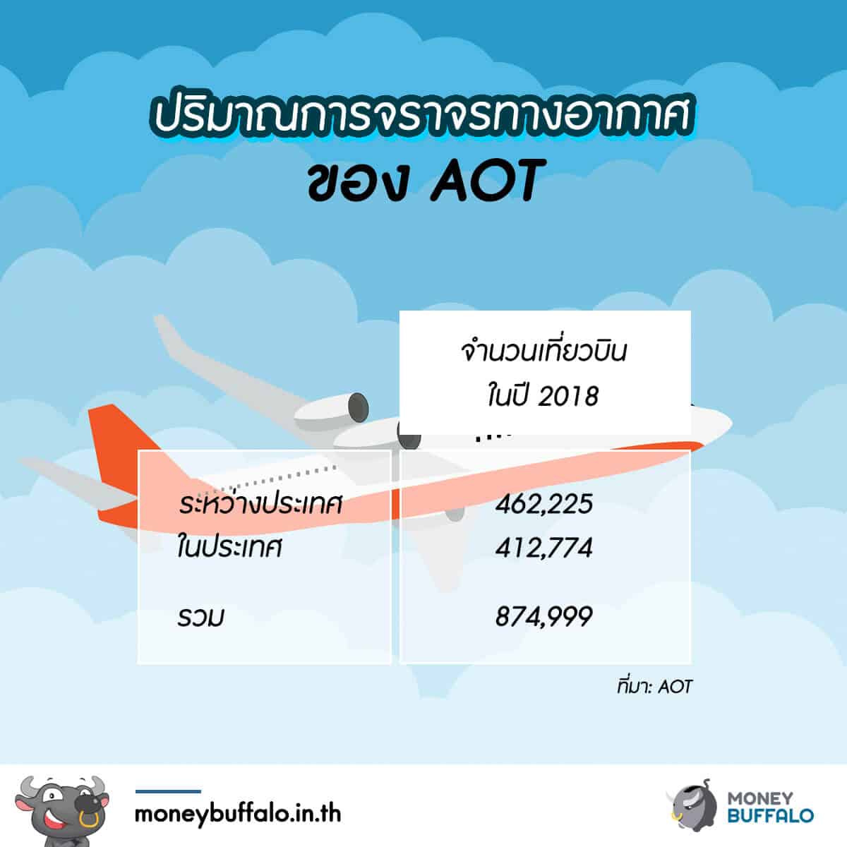 เมื่อธุรกิจผูกขาดอย่าง "AOT" เจอผู้ท้าชิง