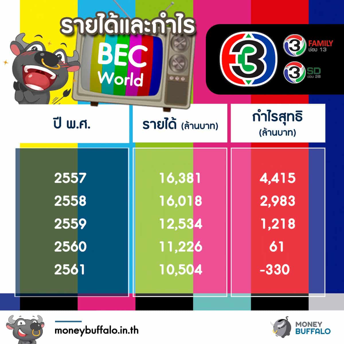 หุ้น BEC พุ่งสูงขึ้น หลังคืนใบอนุญาตช่อง 13 และ 28