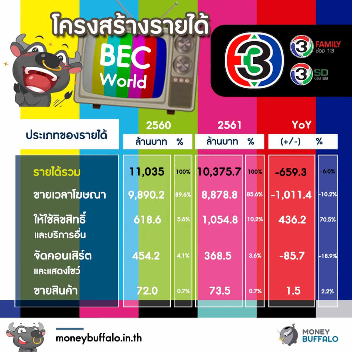 หุ้น BEC พุ่งสูงขึ้น หลังคืนใบอนุญาตช่อง 13 และ 28