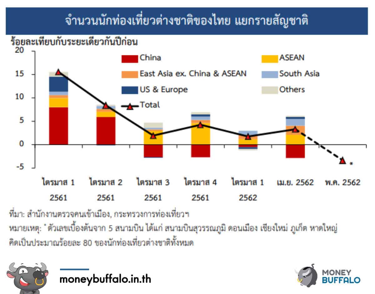 ครึ่งปีแรก 2019 เศรษฐกิจไทยตอนนี้เป็นอย่างไร ?
