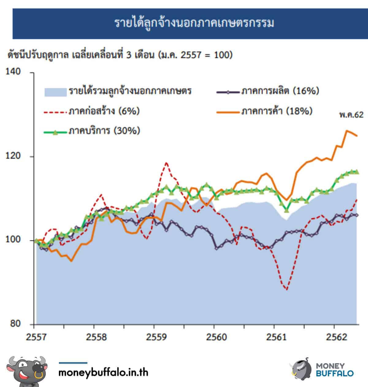 ครึ่งปีแรก 2019 เศรษฐกิจไทยตอนนี้เป็นอย่างไร ?