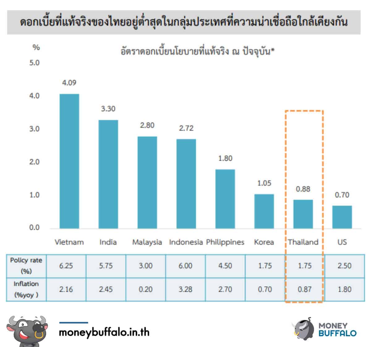 ครึ่งปีแรก 2019 เศรษฐกิจไทยตอนนี้เป็นอย่างไร ?