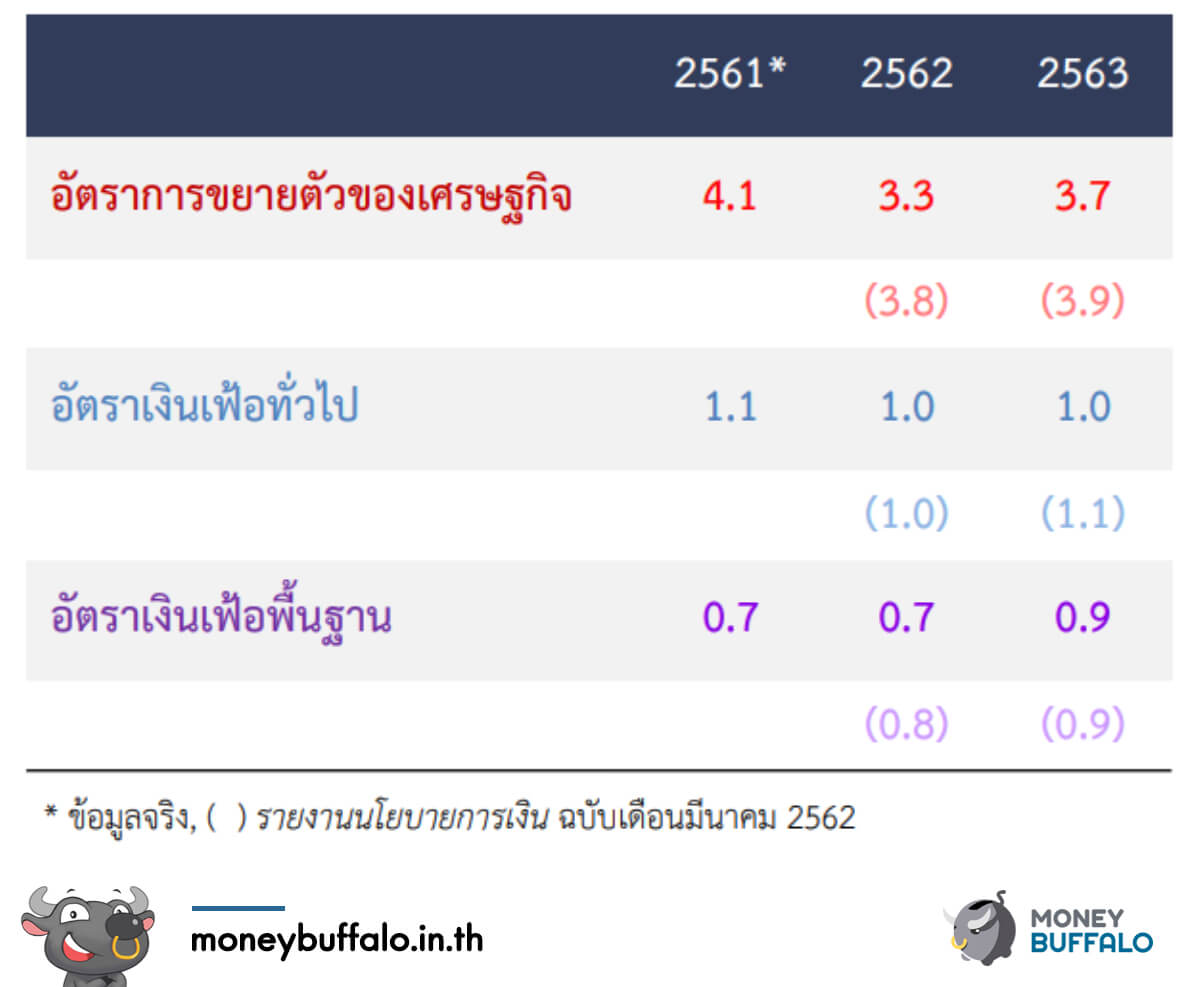 ครึ่งปีแรก 2019 เศรษฐกิจไทยตอนนี้เป็นอย่างไร ?
