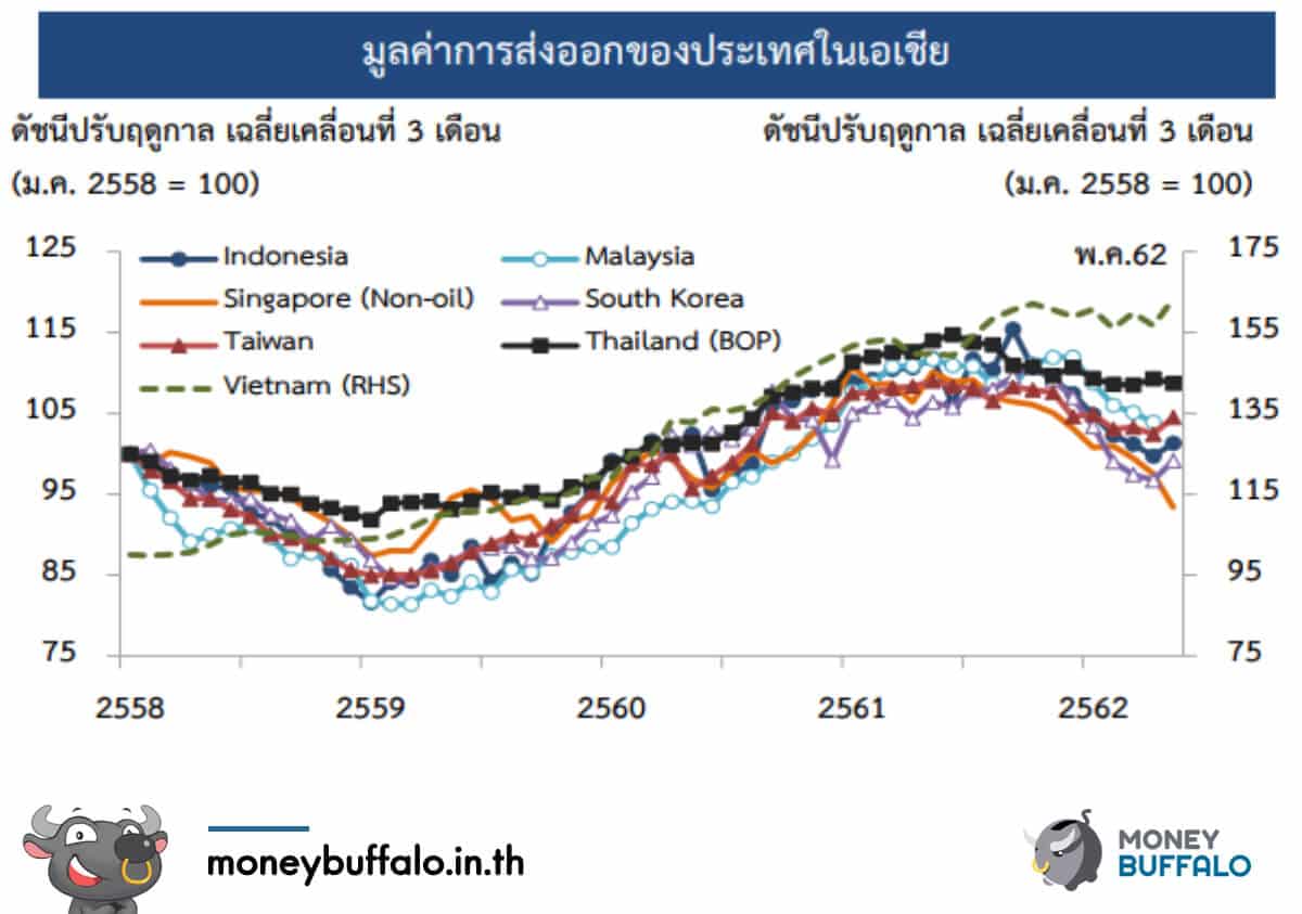ครึ่งปีแรก 2019 เศรษฐกิจไทยตอนนี้เป็นอย่างไร ?