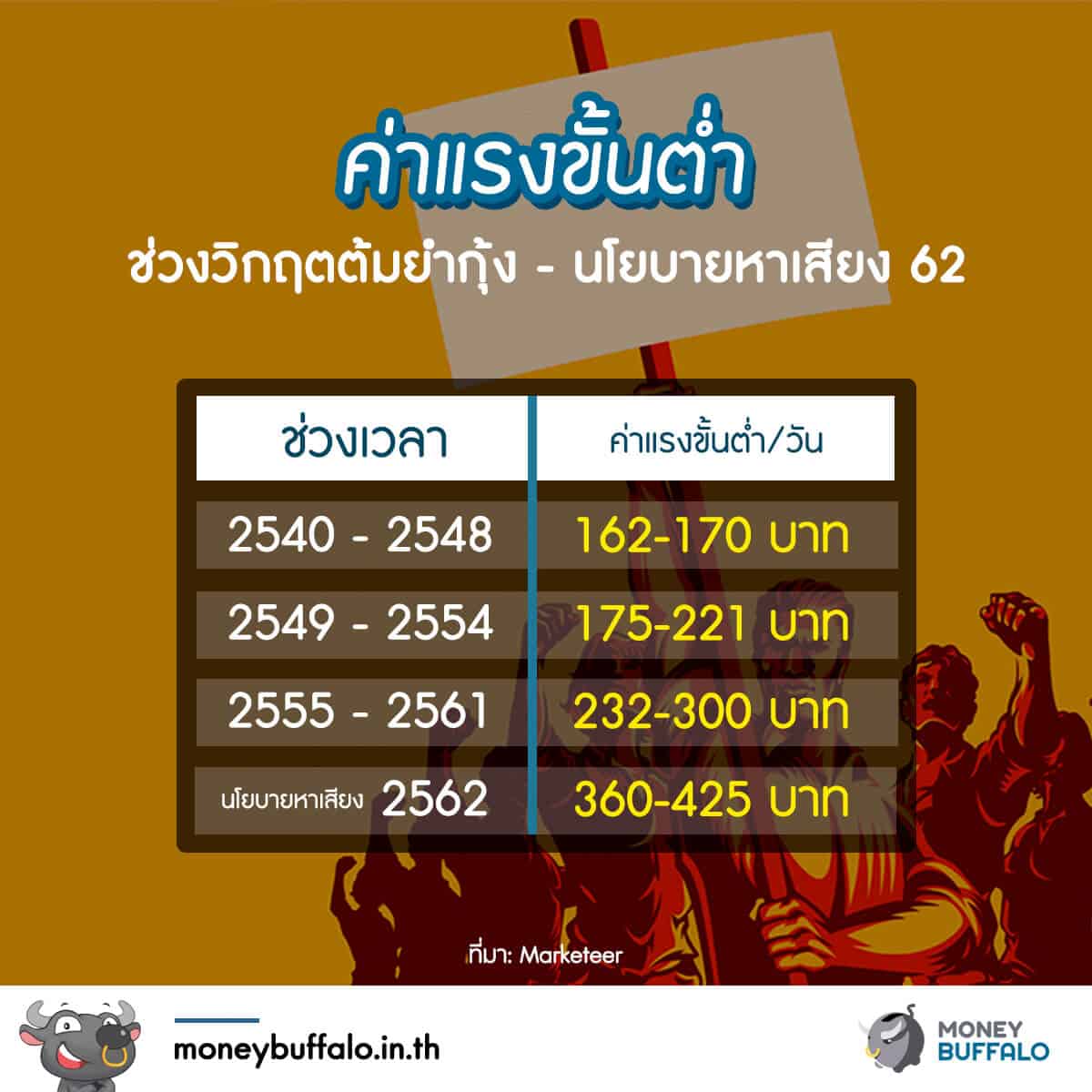 ค่าแรงขั้นต่ำขึ้น แต่ทำไมไม่รู้สึกรวยขึ้น