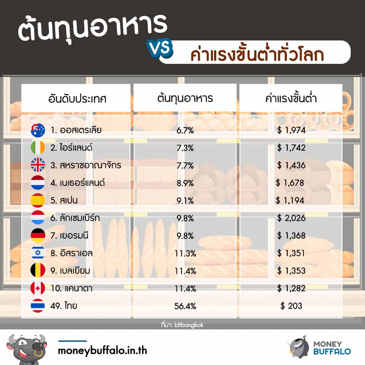 ค่าแรงขั้นต่ำขึ้น แต่ทำไมไม่รู้สึกรวยขึ้น