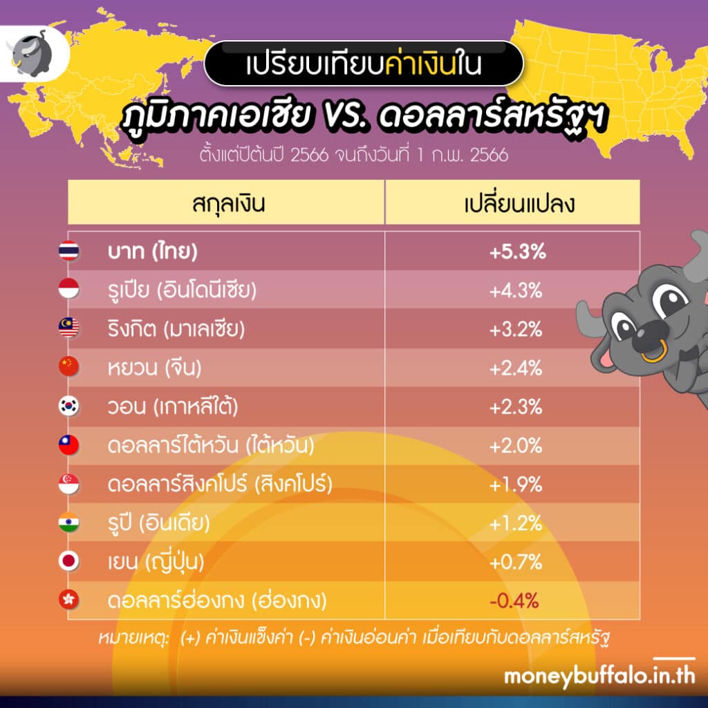 การเปลี่ยนแปลงของสกุลเงินในภูมิภาคเอเชียเทียบดอลลาร์สหรัฐตั้งแต่ปี 2566 จนถึงวันที่ 1 ก.พ. 2566