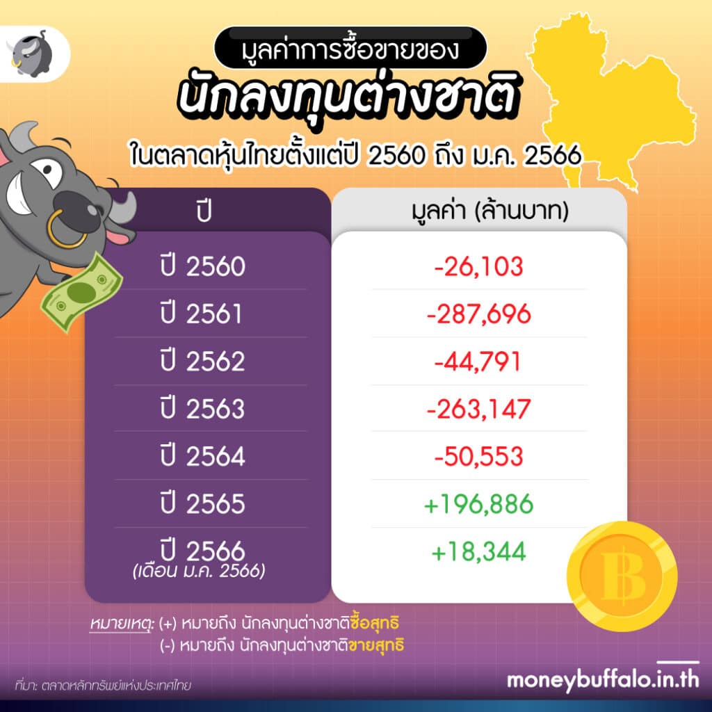การซื้อขายหลักทรัพย์ของนักลงทุนต่างชาติในตลาดหุ้นไทยตั้งแต่ปี 2560 ถึง ม.ค. 2566