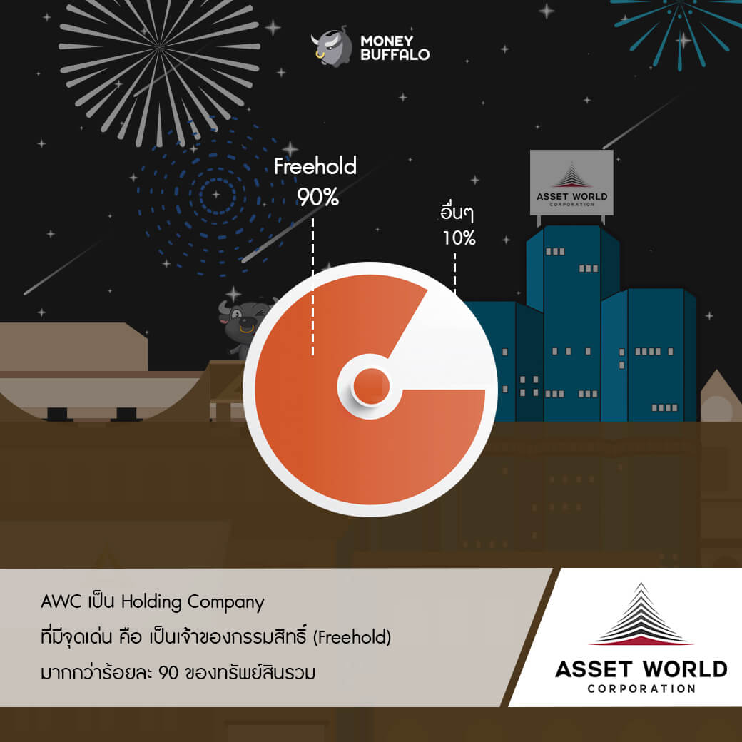 "Asset World Corporation" (AWC) บริษัทอสังหาริมทรัพย์ดาวรุ่งในเครือ TCC Group
