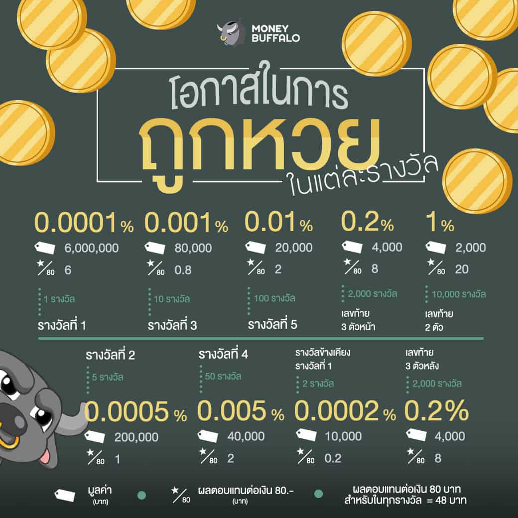 โอกาสในการถูกหวยในแต่ละรางวัล