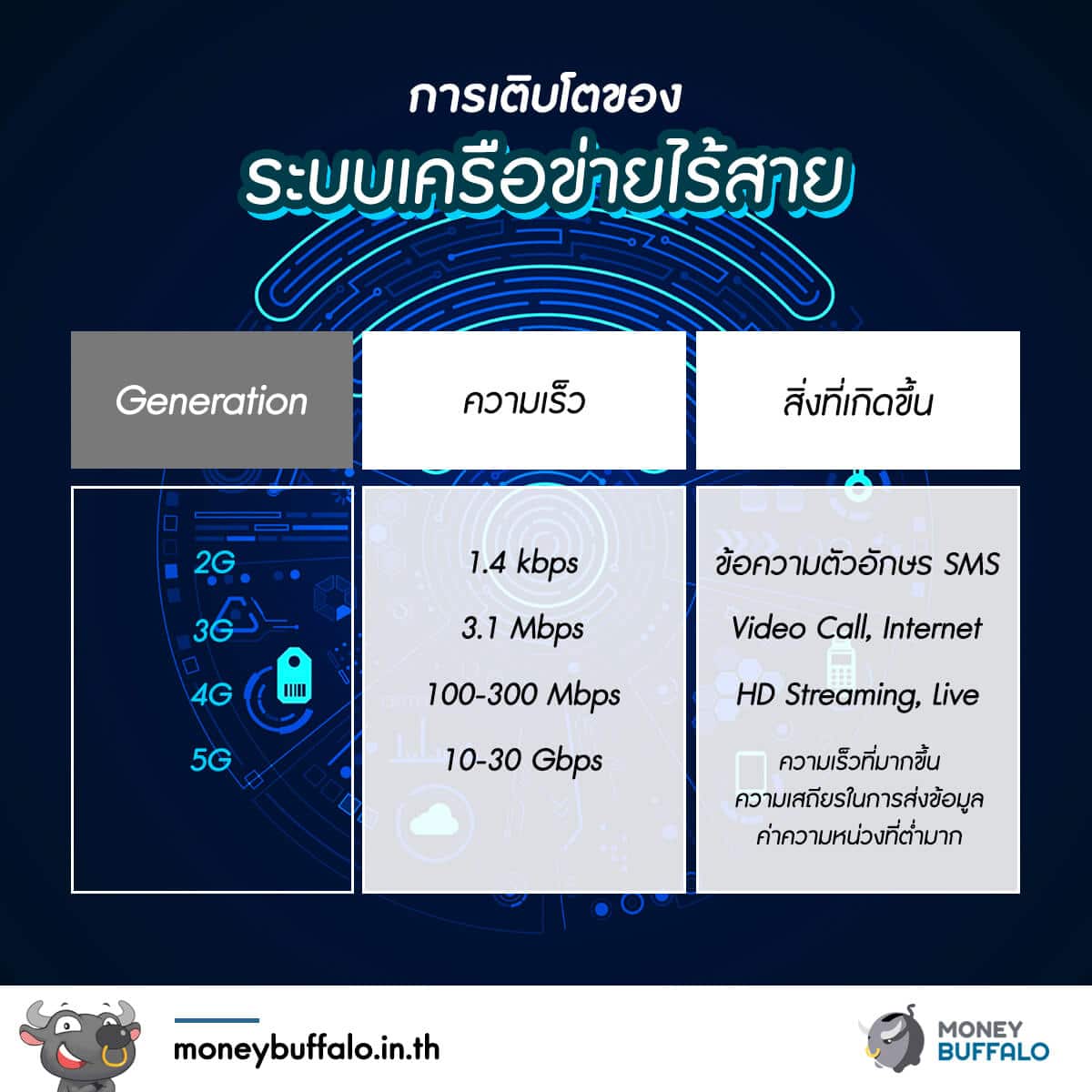 โลกที่จะเปลี่ยนไปกับระบบ 5G