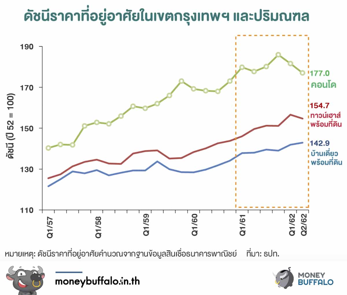 ส่องผลลัพธ์ของ "มาตรการ LTV" ต่อตลาดอสังหาฯ