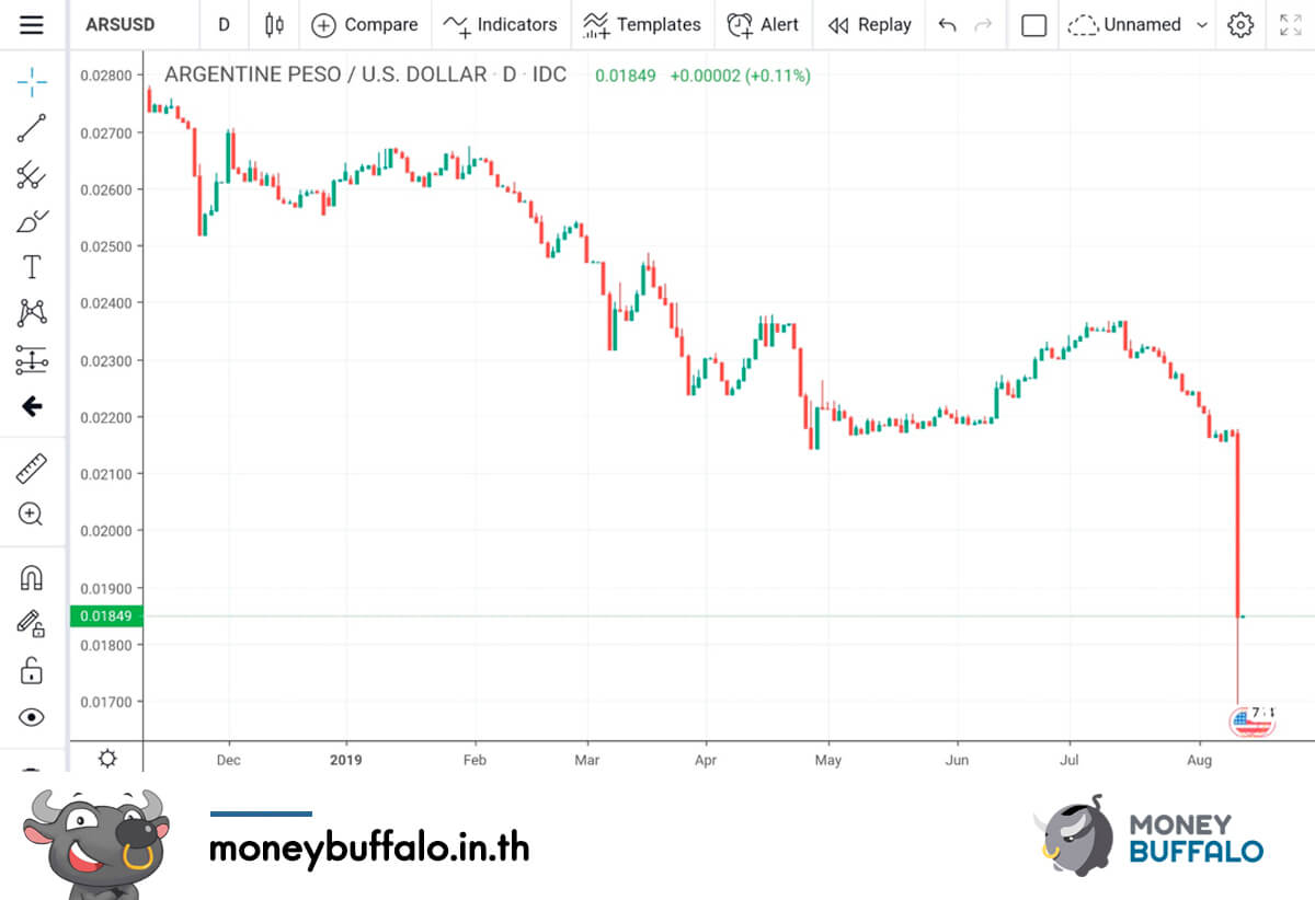 "วิกฤตอาร์เจนตินา" เงินอ่อนค่า -25% ในวันเดียว