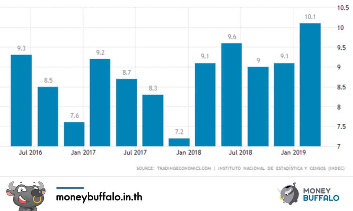 "วิกฤตอาร์เจนตินา" เงินอ่อนค่า -25% ในวันเดียว