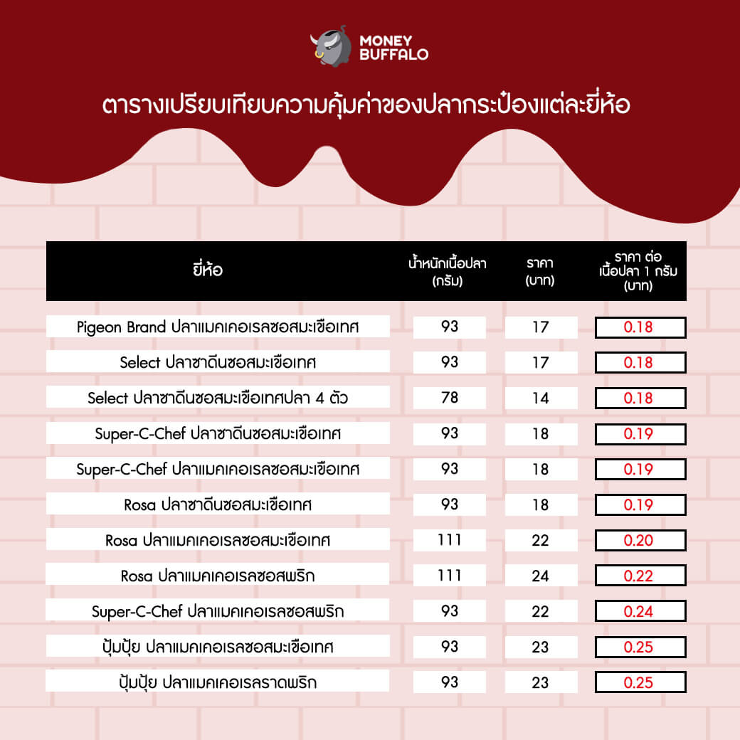 สิ้นเดือนแล้ว ซื้อปลากระป๋องยี่ห้อไหน