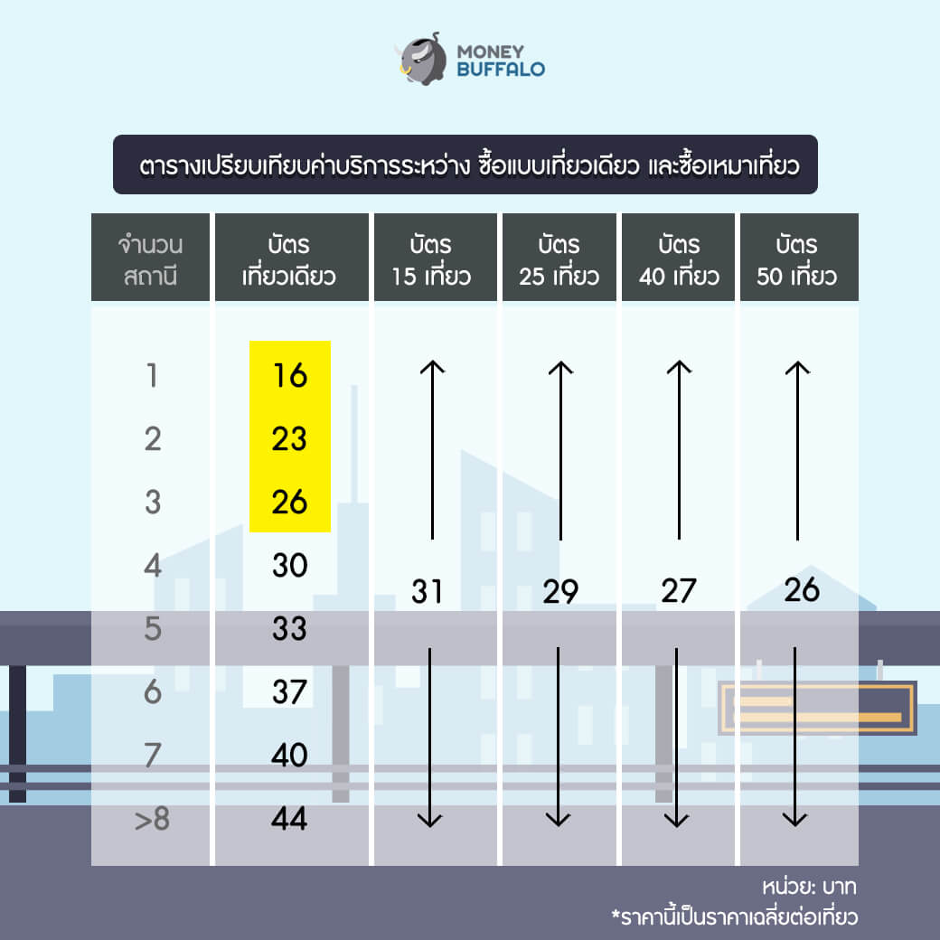 ซื้อ "บัตร BTS" ยังไงให้คุ้มค่าที่สุด ?