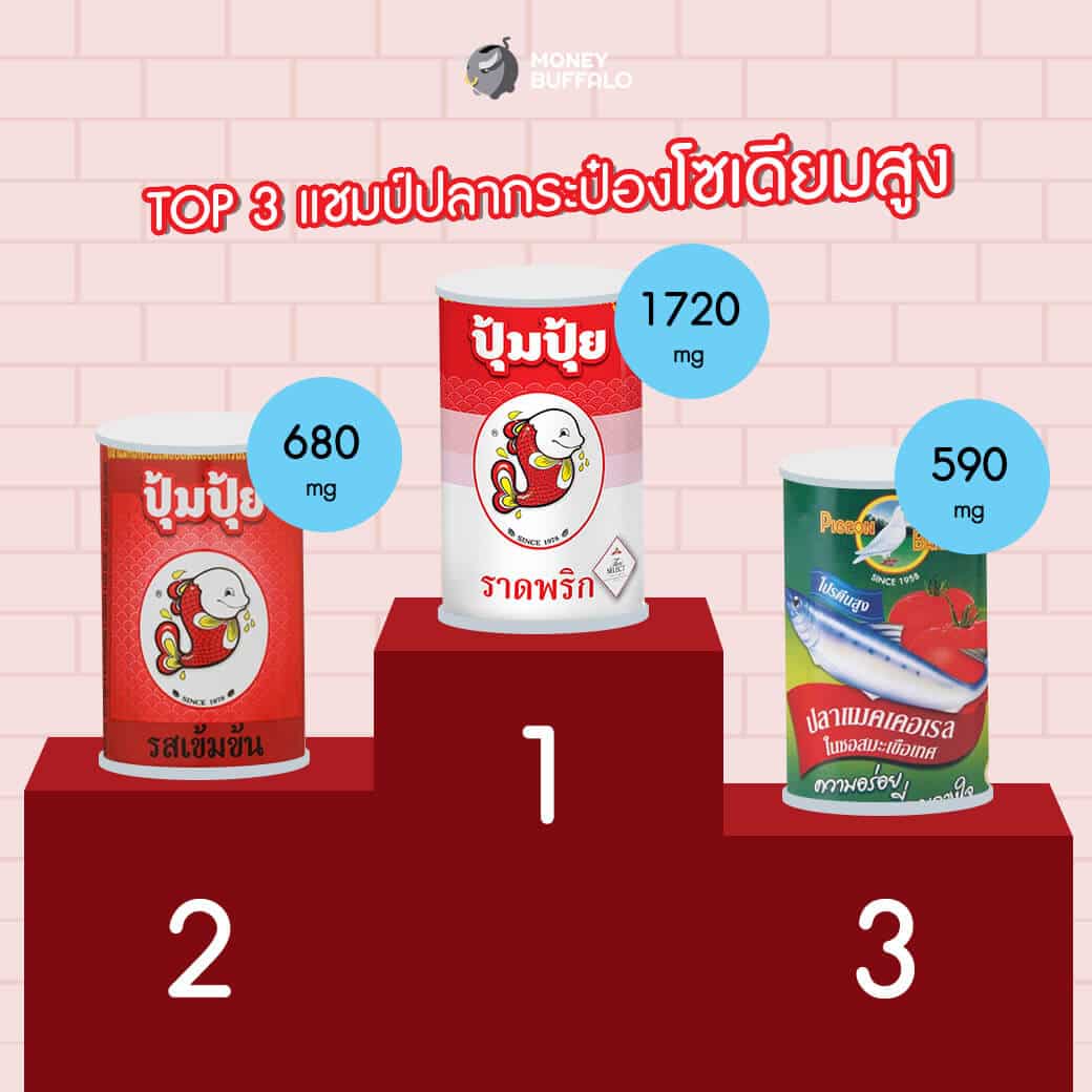สิ้นเดือนแล้ว ซื้อปลากระป๋องยี่ห้อไหน