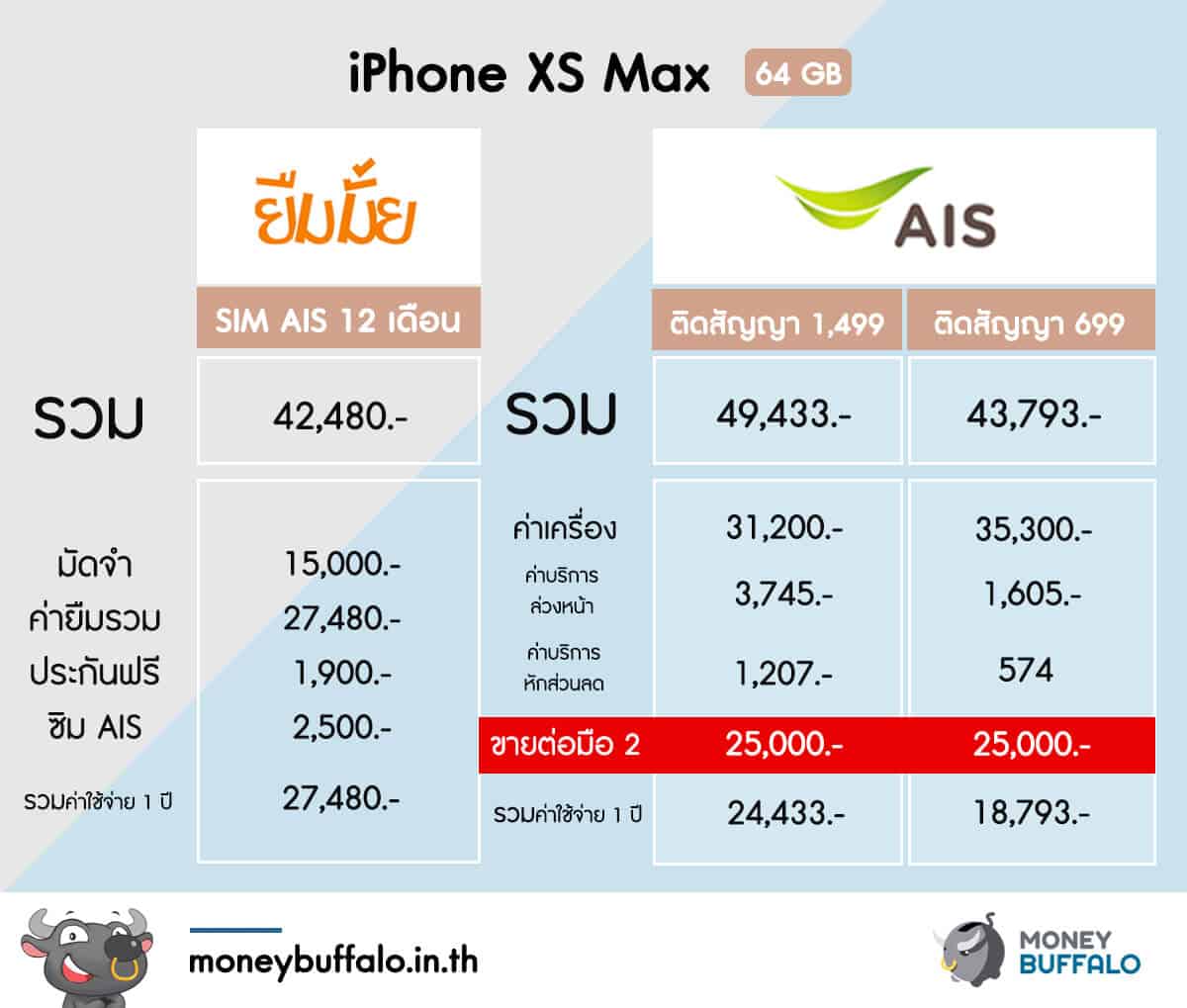 บริการใหม่ ยืมมือถือ จะถูกกว่าซื้อเองมั้ย