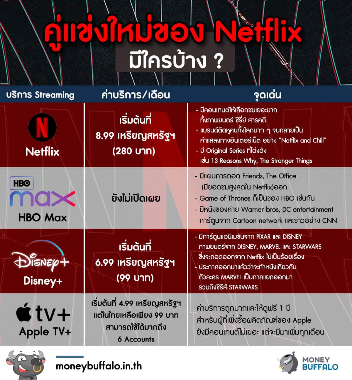 คู่แข่งใหม่ของ "Netflix" มีใครบ้าง ?