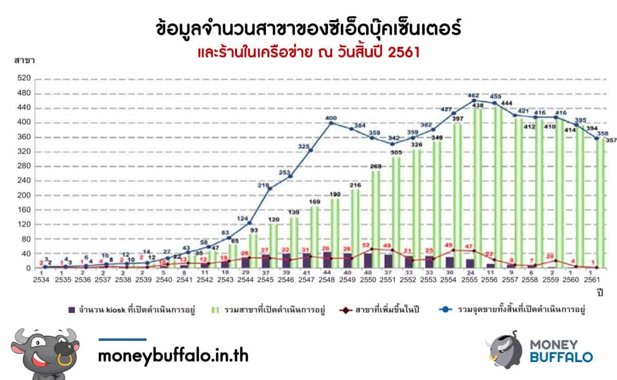 " หุ้นร้านหนังสือ " ยังน่าซื้ออยู่มั้ย?