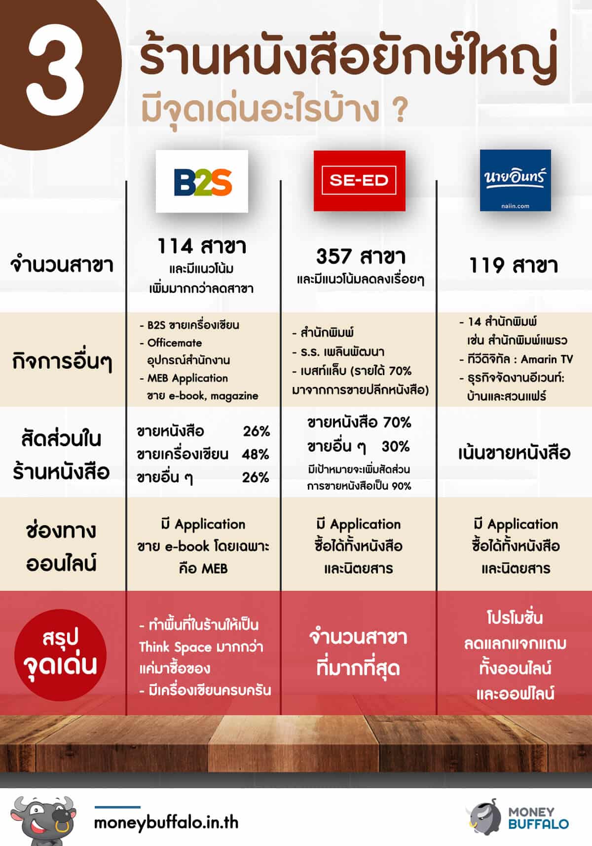 " หุ้นร้านหนังสือ " ยังน่าซื้ออยู่มั้ย?