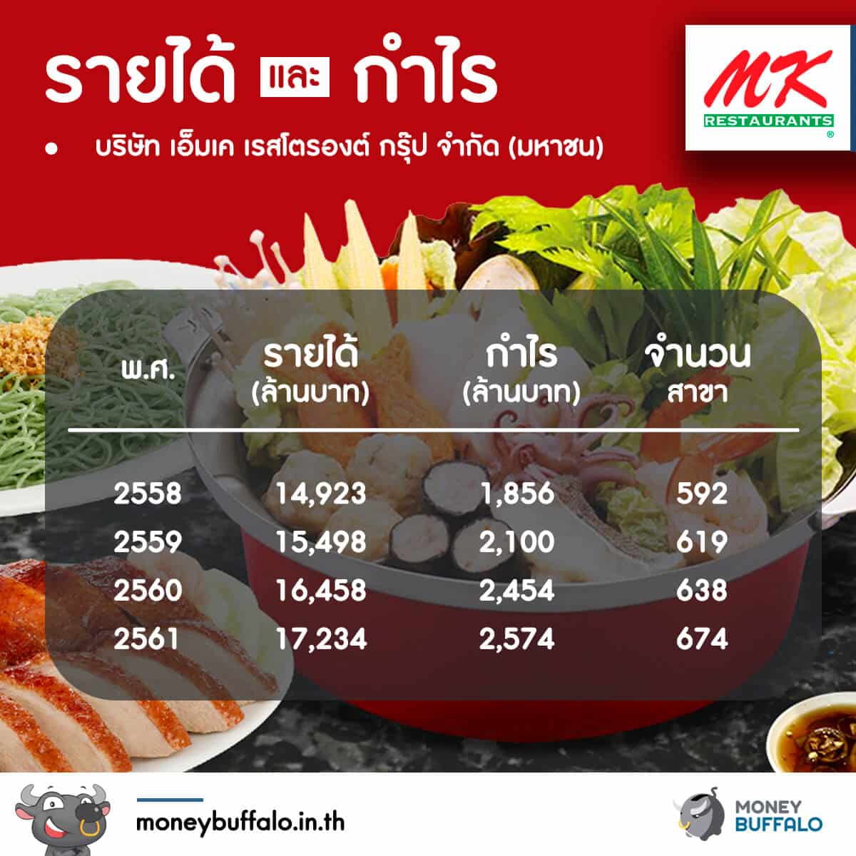 ทำไม MK ถึงซื้อแหลมเจริญซีฟู้ด ?
