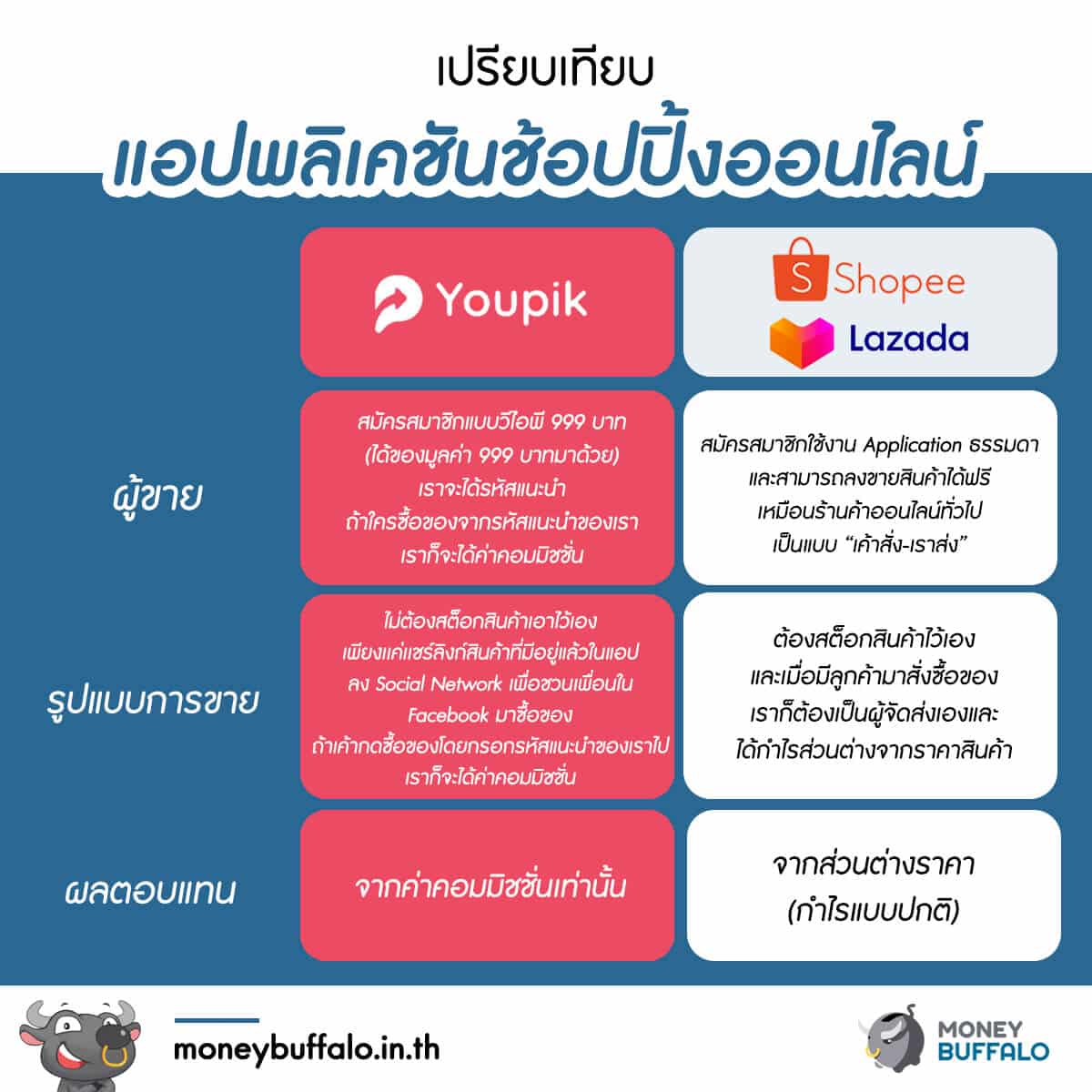ทำความรู้จัก YouPik แอปพลิเคชันน้องใหม่สายช้อป