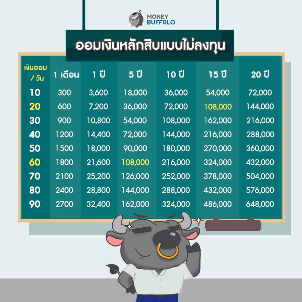 ออมเงิน” ทุกวัน เราจะรวยมากขึ้นแค่ไหน ? - Money Buffalo