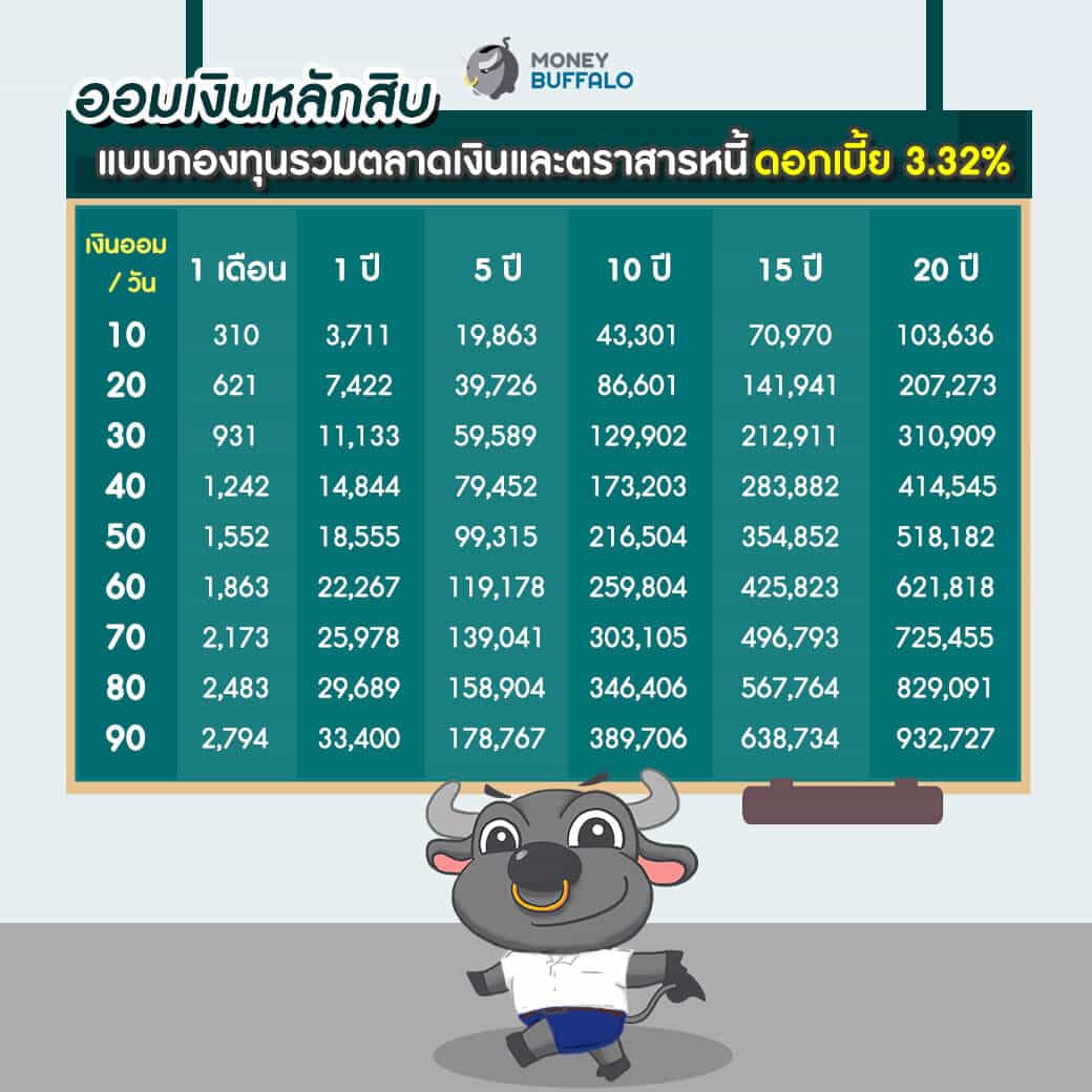 ออมเงินทุกวัน เราจะรวยขึ้นมากขึ้นแค่ไหน ?
