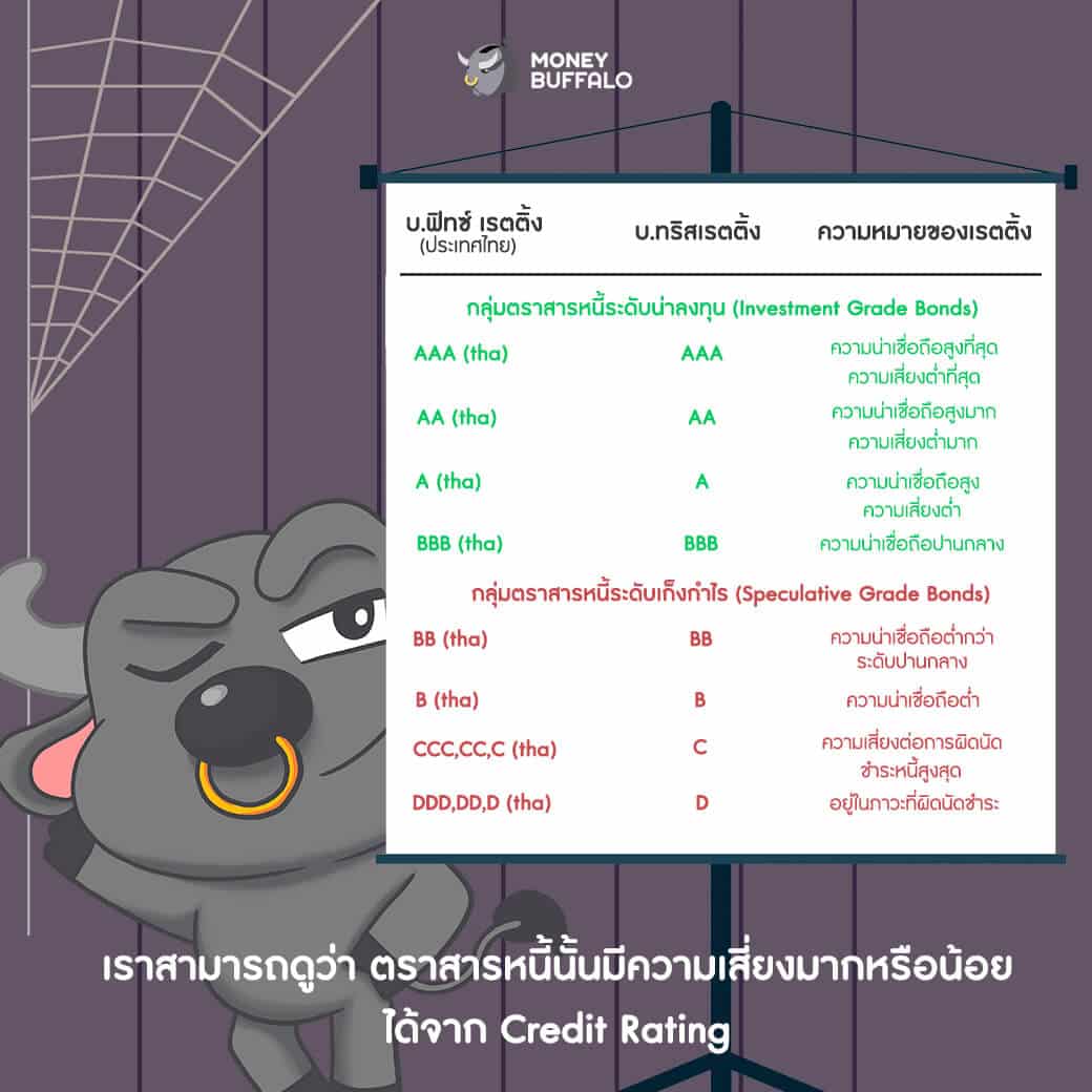 อย่าเข้าใจผิด คิดว่า “ตราสารหนี้” ไม่มีความเสี่ยง