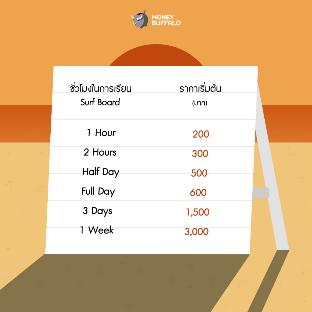 มือใหม่หัดเล่น “Surf Board” ต้องมีงบเท่าไหร่ ?